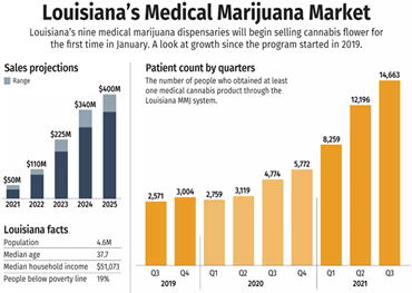 Рынок медицинской марихуаны Луизианы готов к сильным продажам после невысоких показателей