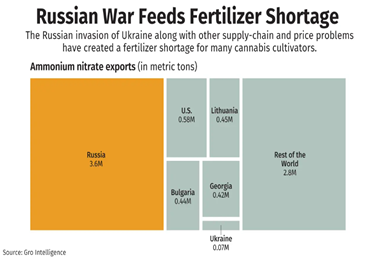 украинская война, проблемы с цепочкой поставок вызывают нехватку удобрений для каннабиса, рост затрат
