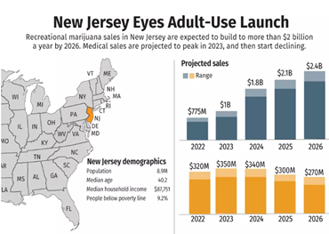 Нью-Джерси готовится к запуску миллиардного рынка рекреационной марихуаны
